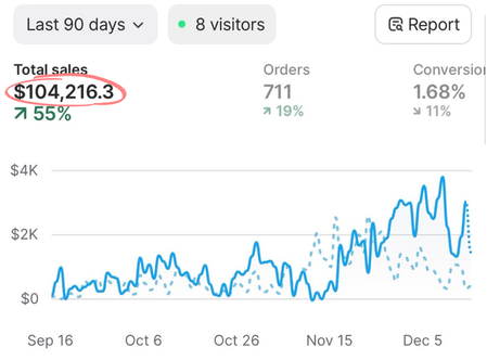 Client revenue result